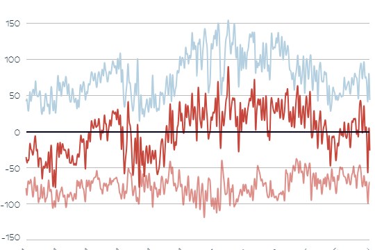 Die Grafik zeigt Strom-Importe und -Export in Österreich.